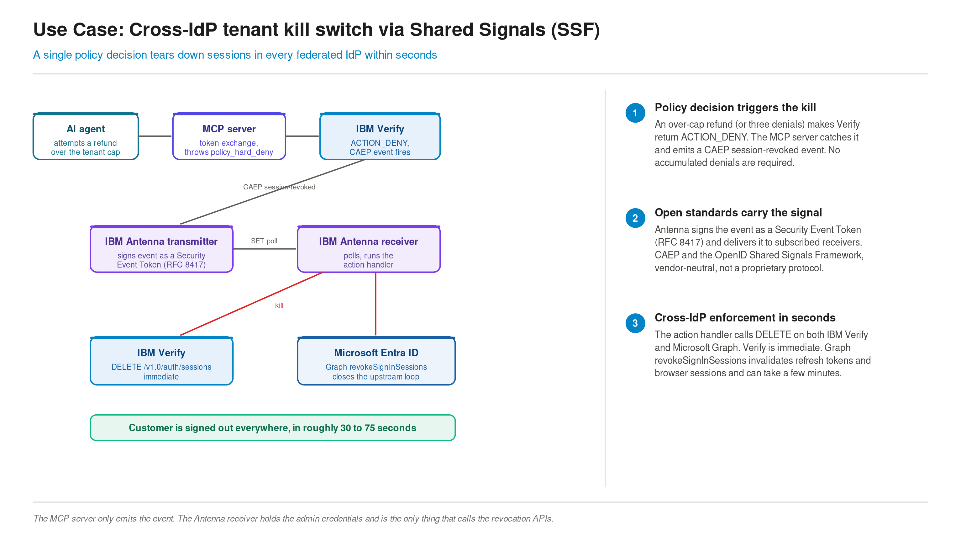 Cross-IDP tenant kill switch via Shared Signals. A single policy decision, such as a refund over the tenant hard cap, tears down sessions in seconds across every federated IDP. The MCP server emits a CAEP event, IBM Antenna signs it as a Security Event Token and an action handler runs, and the handler calls both IBM Verify session-DELETE and Microsoft Entra revokeSignInSessions so the user is signed out everywhere.