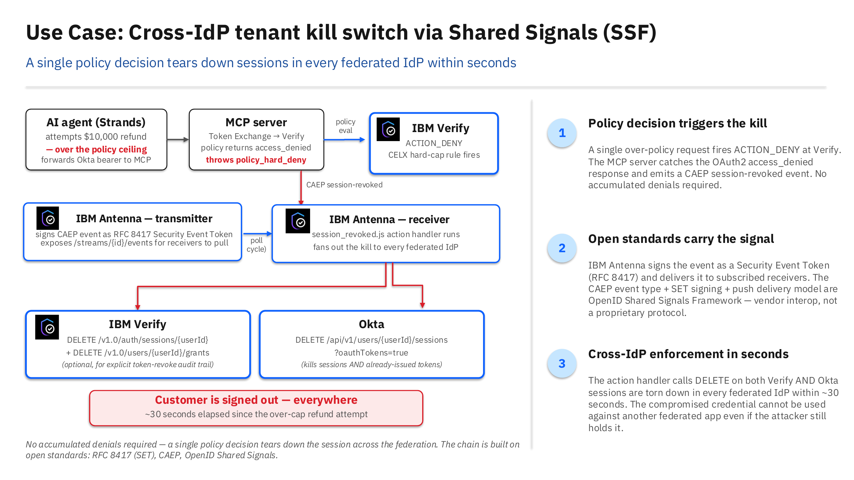 The same cross-IDP kill switch with Okta. A single policy decision tears down sessions across every federated IDP. The MCP server emits a CAEP event, IBM Antenna signs it as a Security Event Token, and the action handler calls both IBM Verify session-DELETE and Okta's user-sessions DELETE so the user is signed out everywhere.